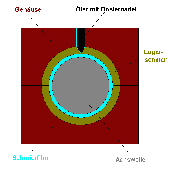 Gleitlager oder Kugellager: Was ist der Unterschied?